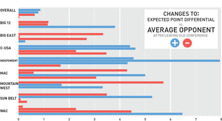 Illustration for article titled Changing Conferences Doesn't Affect College Football Success